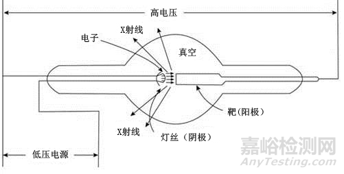 醫(yī)用診斷X射線管組件研發(fā)實驗要求、相關標準與主要風險
