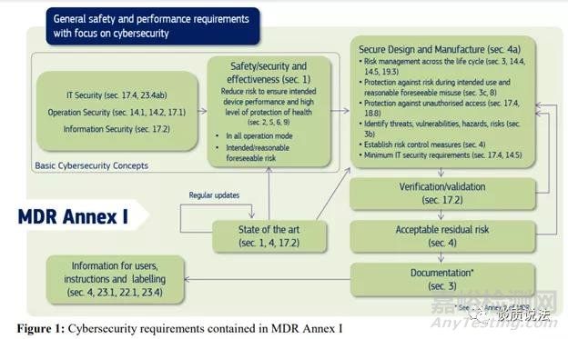 醫(yī)療器械中的信息安全基本概念、法規(guī)要求及實踐