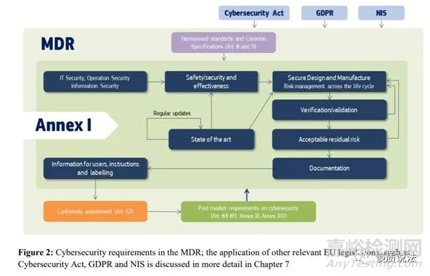 醫(yī)療器械中的信息安全基本概念、法規(guī)要求及實踐