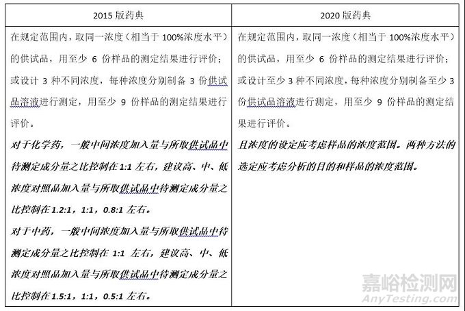 方法學(xué)驗(yàn)證:定量限濃度的回收率該怎么做?