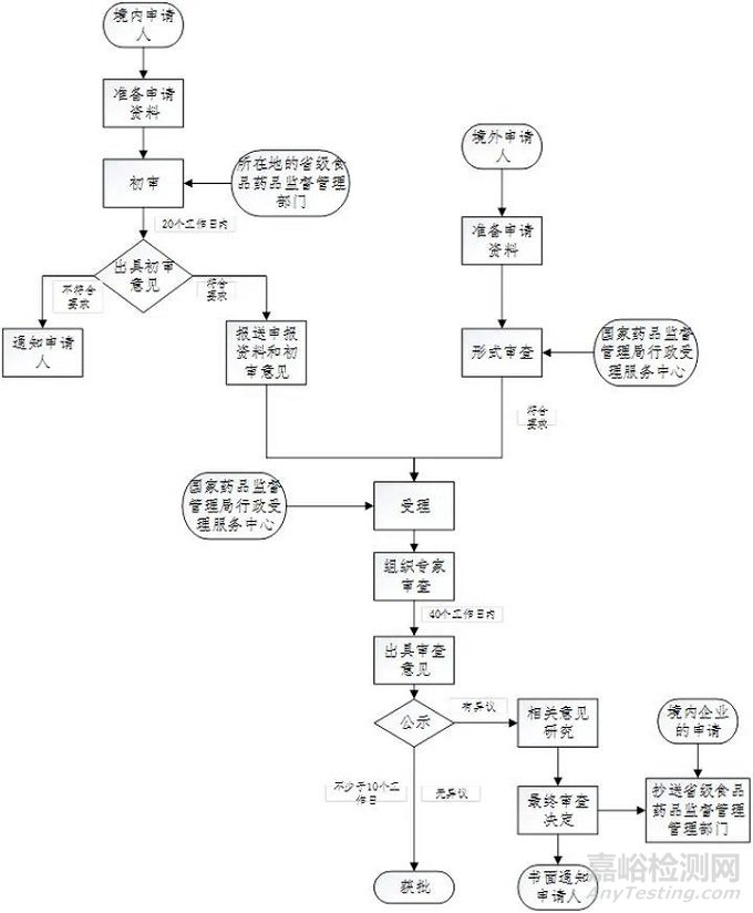 創(chuàng)新專利的醫(yī)療器械注冊流程