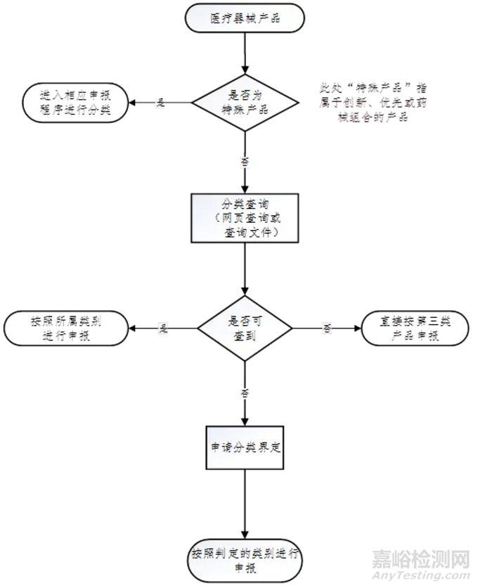 創(chuàng)新專利的醫(yī)療器械注冊流程