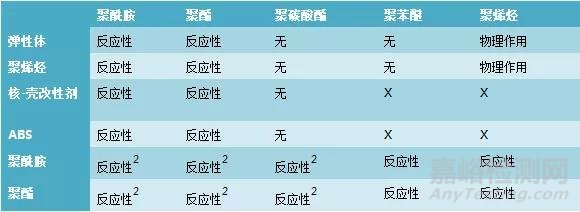 改性塑料的增韌技術(shù)有哪些