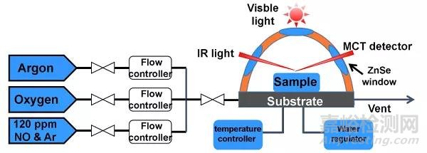 原位紅外光譜在異相催化中的應(yīng)用