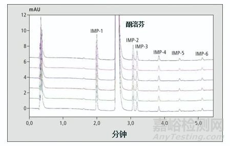 藥物活性物質(zhì)與雜質(zhì)無(wú)需進(jìn)行第二次檢測(cè)