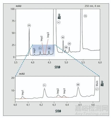 藥物活性物質(zhì)與雜質(zhì)無(wú)需進(jìn)行第二次檢測(cè)