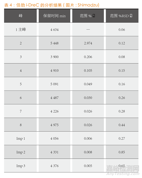 藥物活性物質(zhì)與雜質(zhì)無(wú)需進(jìn)行第二次檢測(cè)