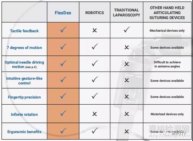 FlexDex:多自由度手術(shù)器械