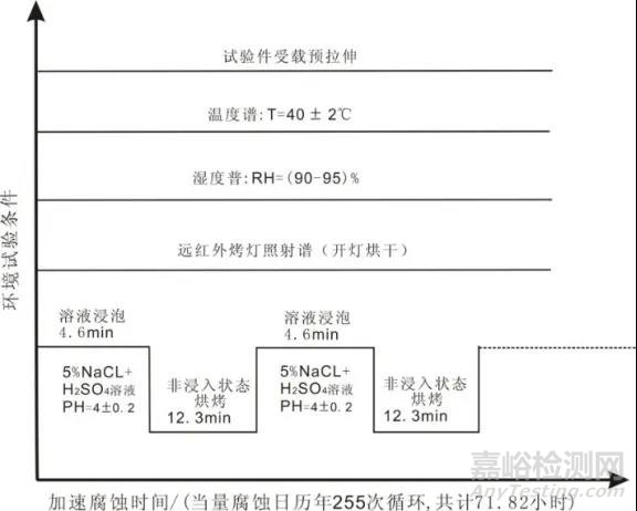 試驗(yàn)|航空發(fā)動(dòng)機(jī)典型基材防護(hù)體系加速腐蝕試驗(yàn)