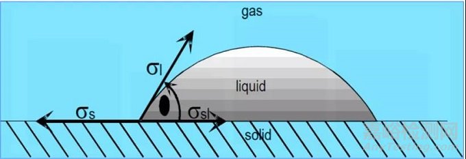 光學視頻接觸角測量儀的原理及應用