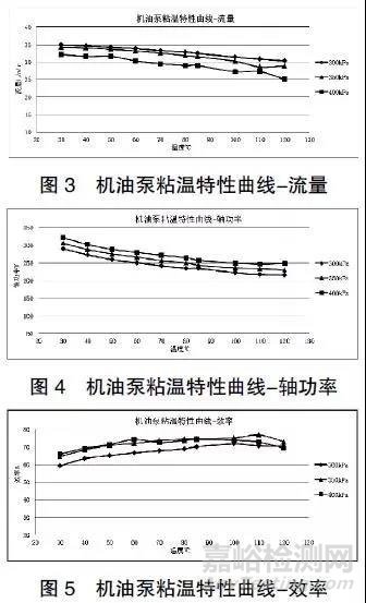 機(jī)油粘度對機(jī)油泵性能影響