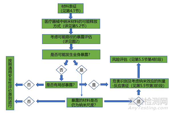《應(yīng)用納米材料的醫(yī)療器械安全性和有效性評(píng)價(jià)指導(dǎo)原則第一部分：體系框架》正式發(fā)布（附全文）