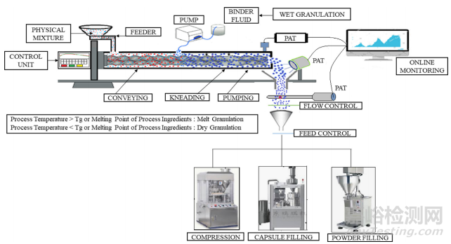 確保成品劑量均一性的4大制粒技術(shù)