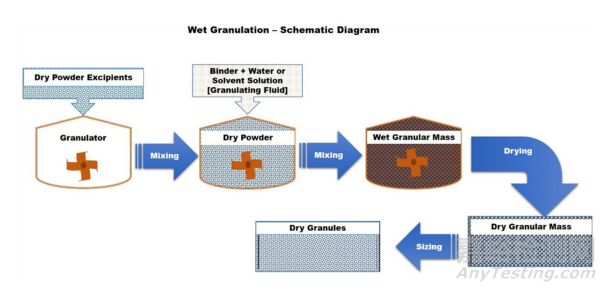 確保成品劑量均一性的4大制粒技術(shù)