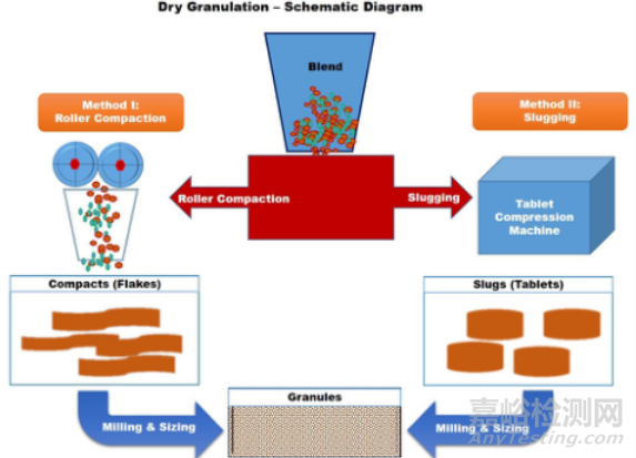 確保成品劑量均一性的4大制粒技術(shù)