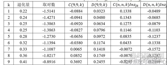 基于退化量分布的加速退化試驗(yàn)評(píng)估案例精解