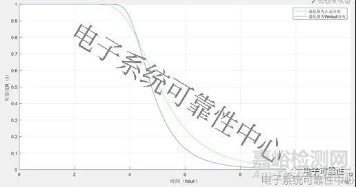基于退化量分布的加速退化試驗(yàn)評(píng)估案例精解