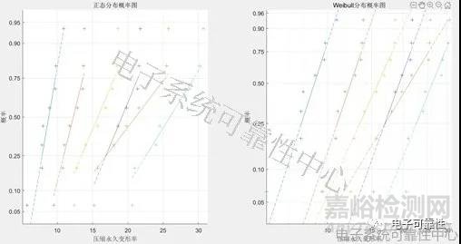 基于退化量分布的加速退化試驗(yàn)評(píng)估案例精解