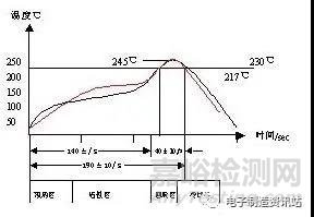 SMT無鉛制程工藝要求及問題解決方案