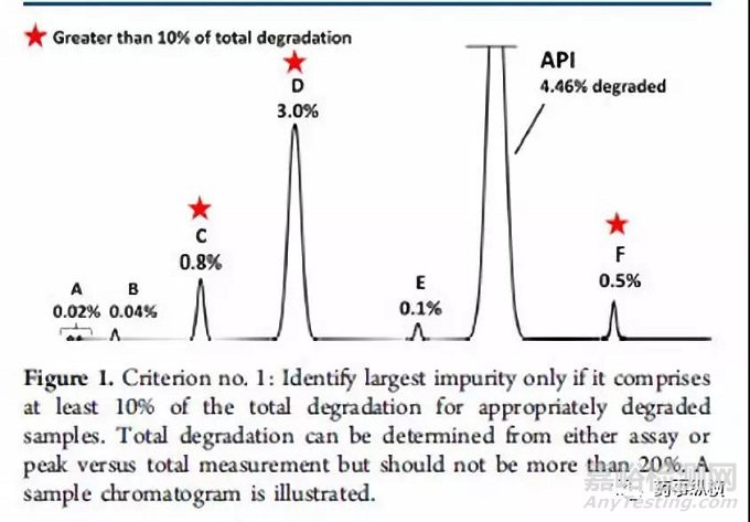 API和制劑中誘變性降解雜質(zhì)的評(píng)估策略