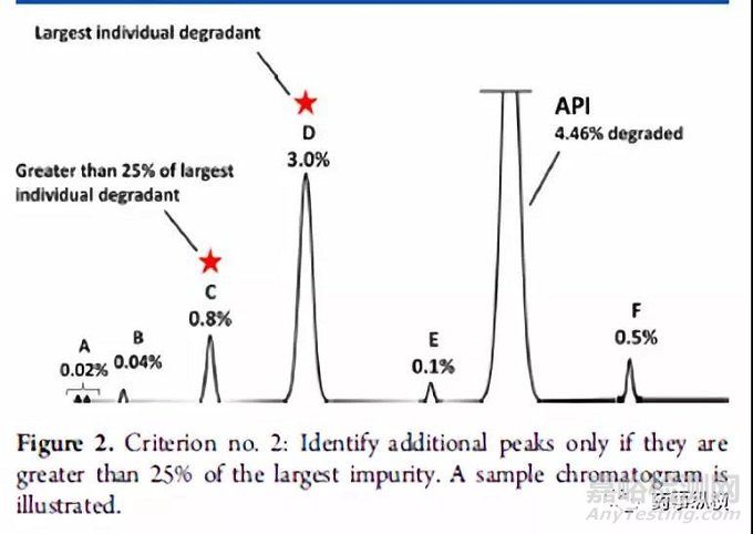 API和制劑中誘變性降解雜質(zhì)的評(píng)估策略
