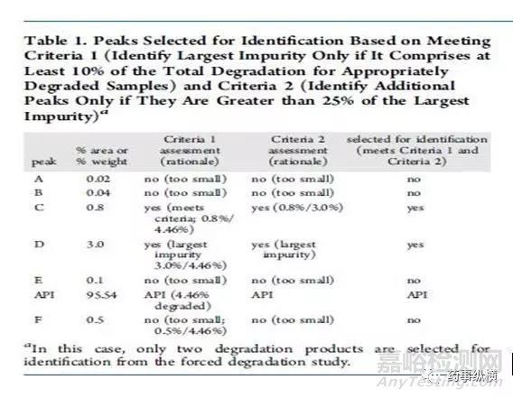 API和制劑中誘變性降解雜質(zhì)的評(píng)估策略