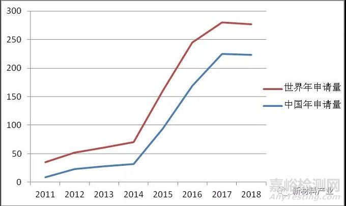 石墨烯纖維制備方法的國內(nèi)專利研究進展