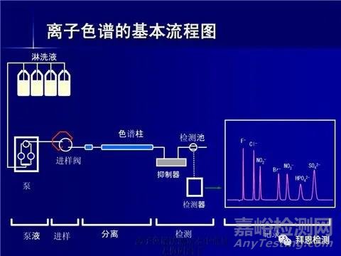 離子色譜法檢測橡膠全硫含量