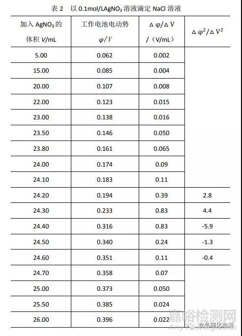 電位滴定法確定滴定終點方法介紹