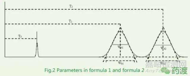 分離度的計(jì)算及其影響因素