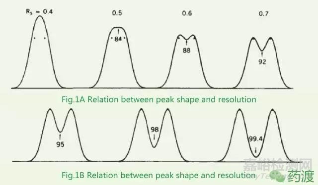 分離度的計(jì)算及其影響因素