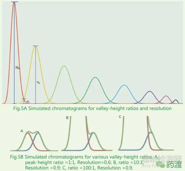 分離度的計(jì)算及其影響因素
