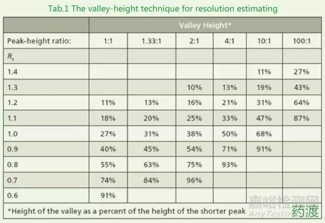 分離度的計(jì)算及其影響因素