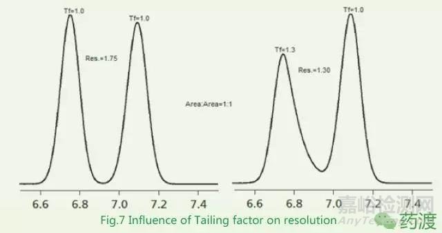 分離度的計(jì)算及其影響因素