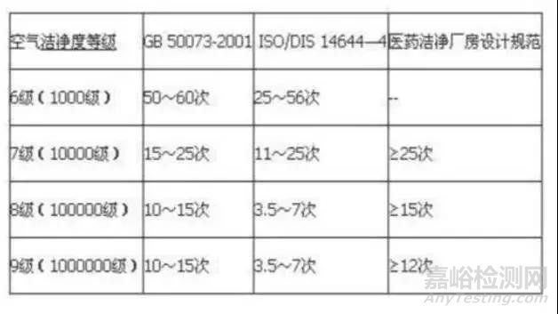 潔凈間換氣次數(shù)一般是多少