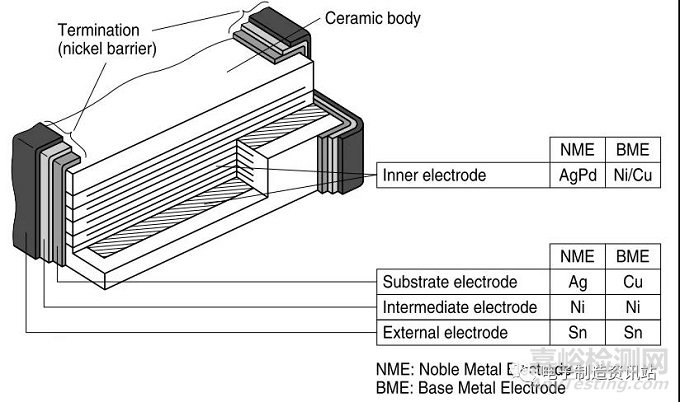 貼片電容常見缺陷及失效機理