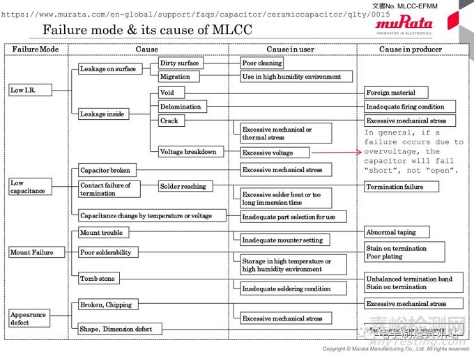 貼片電容常見缺陷及失效機理