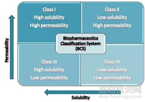盤點10大藥物增溶策略