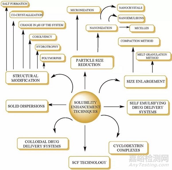 盤點10大藥物增溶策略