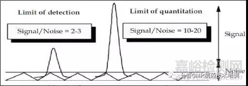 理化分析方法的檢測限、定量限和耐用性驗(yàn)證及案例