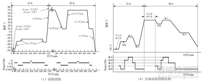 一種考慮軟件工作載荷的可靠性綜合試驗(yàn)剖面設(shè)計(jì)技術(shù)