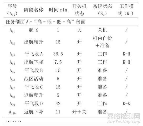 一種考慮軟件工作載荷的可靠性綜合試驗(yàn)剖面設(shè)計(jì)技術(shù)