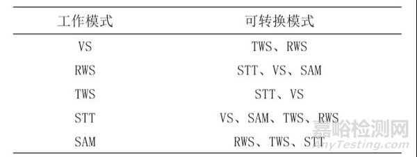 一種考慮軟件工作載荷的可靠性綜合試驗(yàn)剖面設(shè)計(jì)技術(shù)