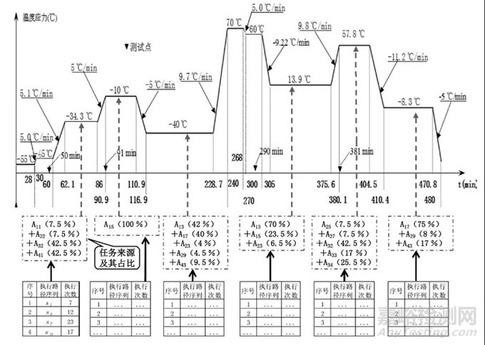 一種考慮軟件工作載荷的可靠性綜合試驗(yàn)剖面設(shè)計(jì)技術(shù)