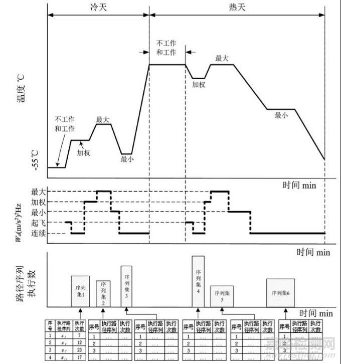 一種考慮軟件工作載荷的可靠性綜合試驗(yàn)剖面設(shè)計(jì)技術(shù)