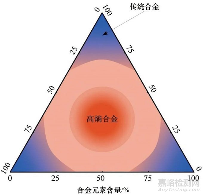 高熵合金的定義、形成機(jī)理與研發(fā)進(jìn)展