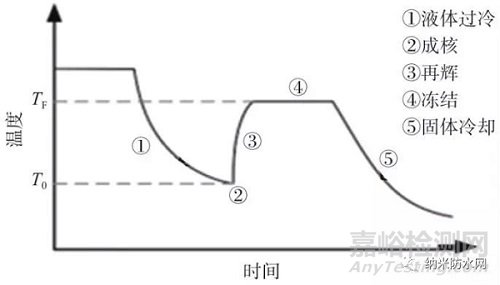 疏水/超疏水表面防/除冰原理及其研究進(jìn)展