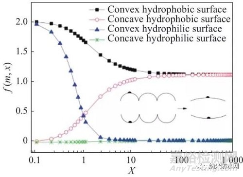 疏水/超疏水表面防/除冰原理及其研究進(jìn)展