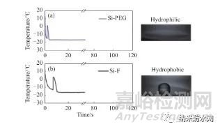 疏水/超疏水表面防/除冰原理及其研究進(jìn)展
