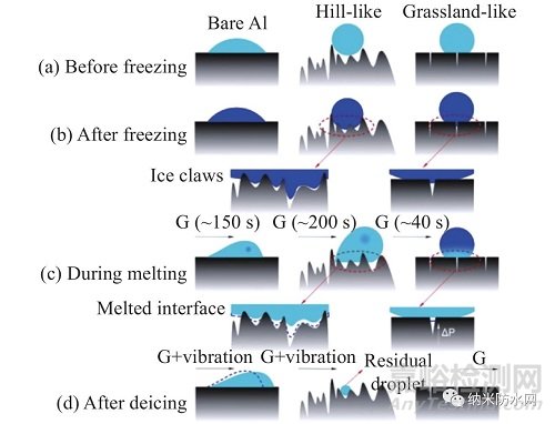 疏水/超疏水表面防/除冰原理及其研究進(jìn)展